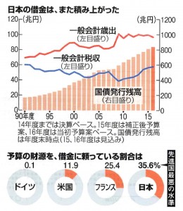 20151225(A)日本の借金